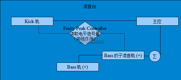 简述FL混音轨对声音信号的控制原理及应用（填坑中）